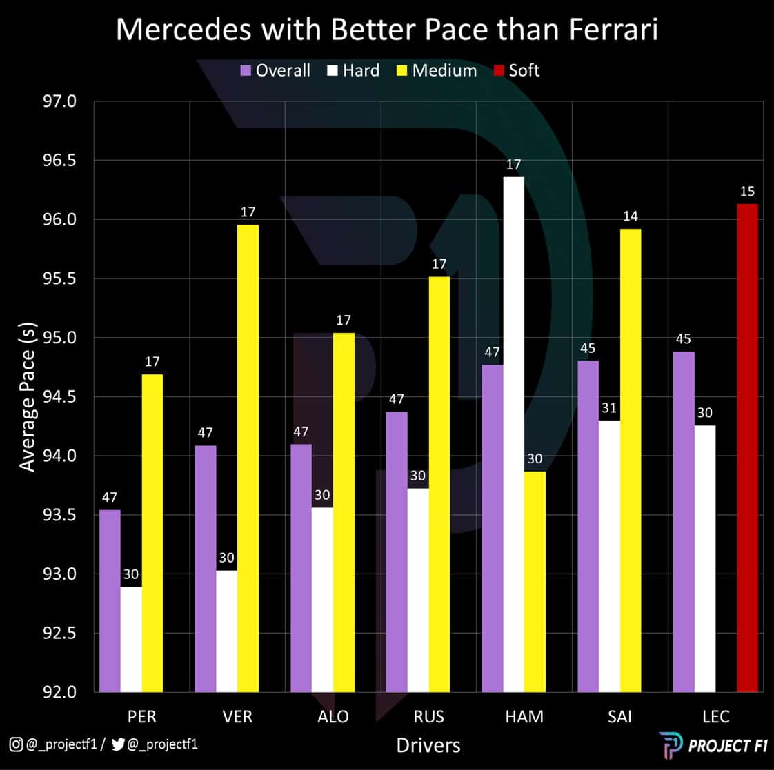 Saudi Arabian GP tyre compound performance comparison