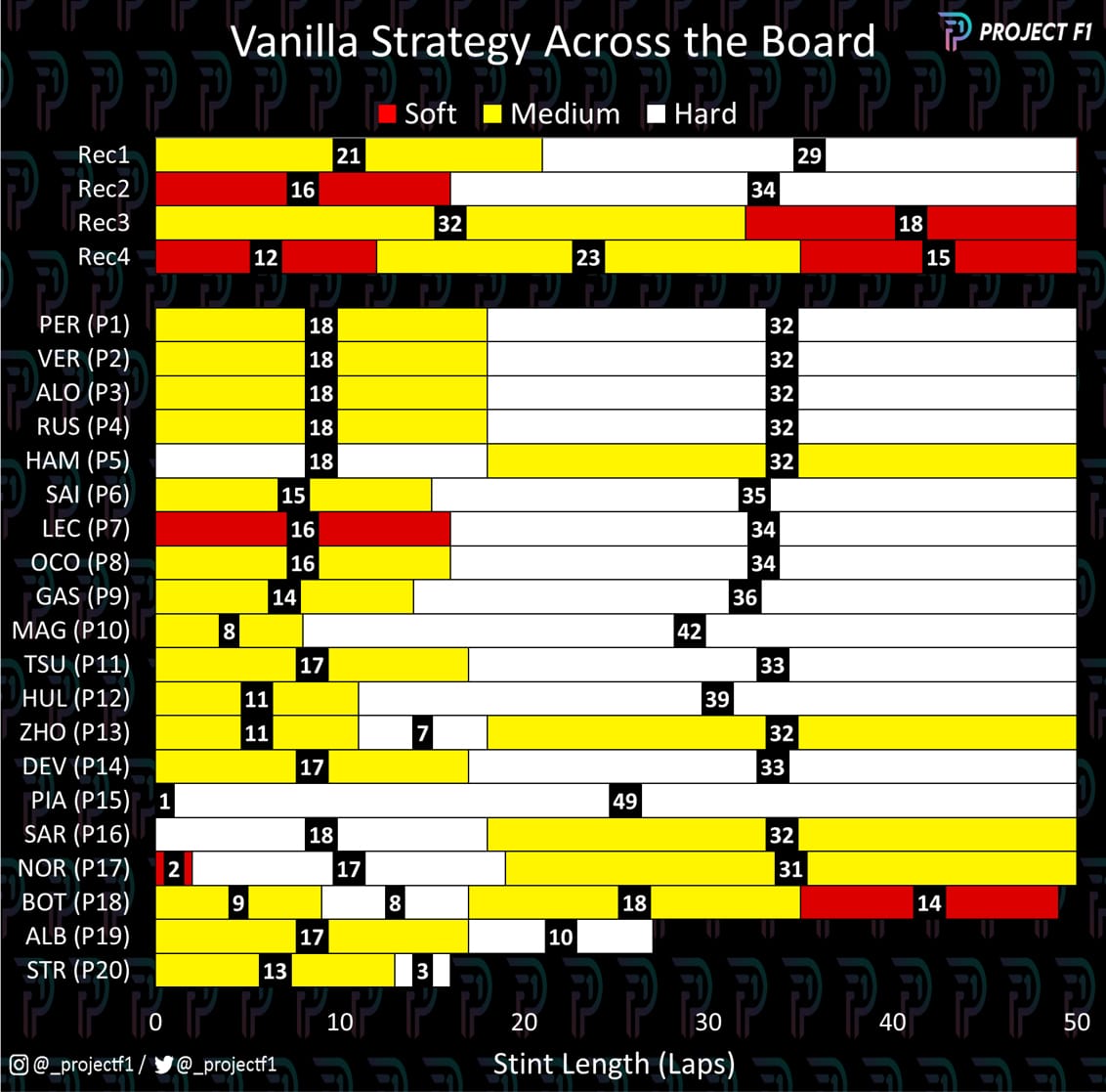 Saudi Arabian GP tyre strategy graph