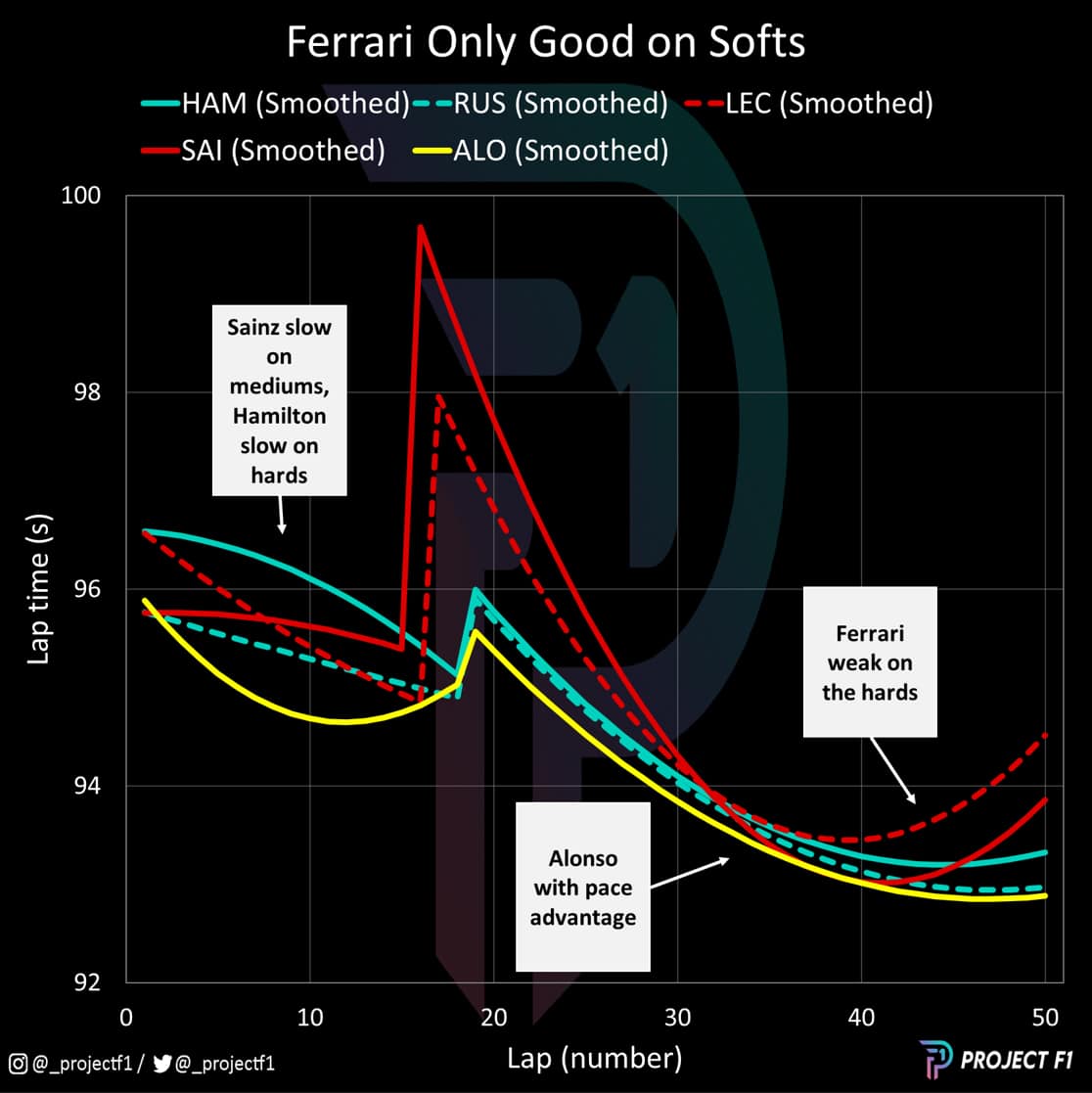 Smoothed tyre performance graph for 2023 Saudi Arabian Grand Prix