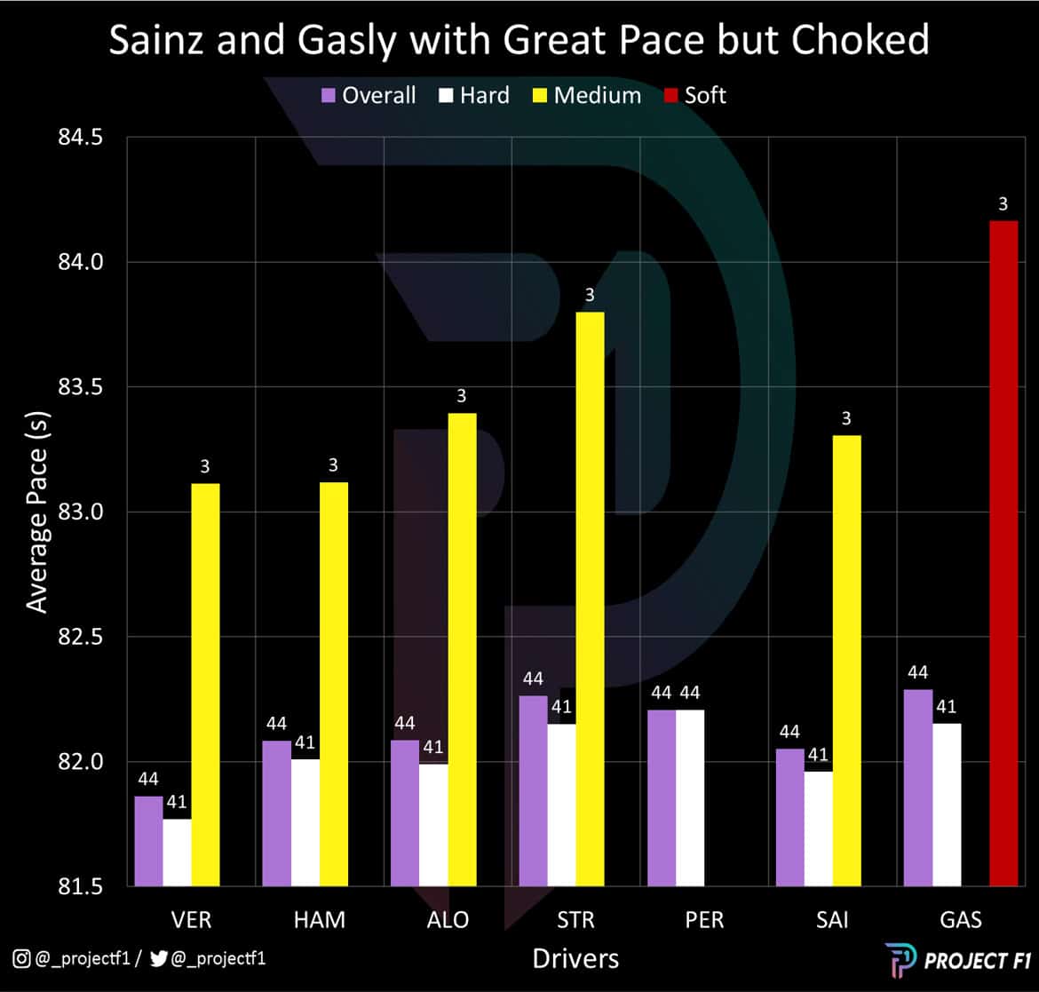 Average pace on tyres Australian GP graph