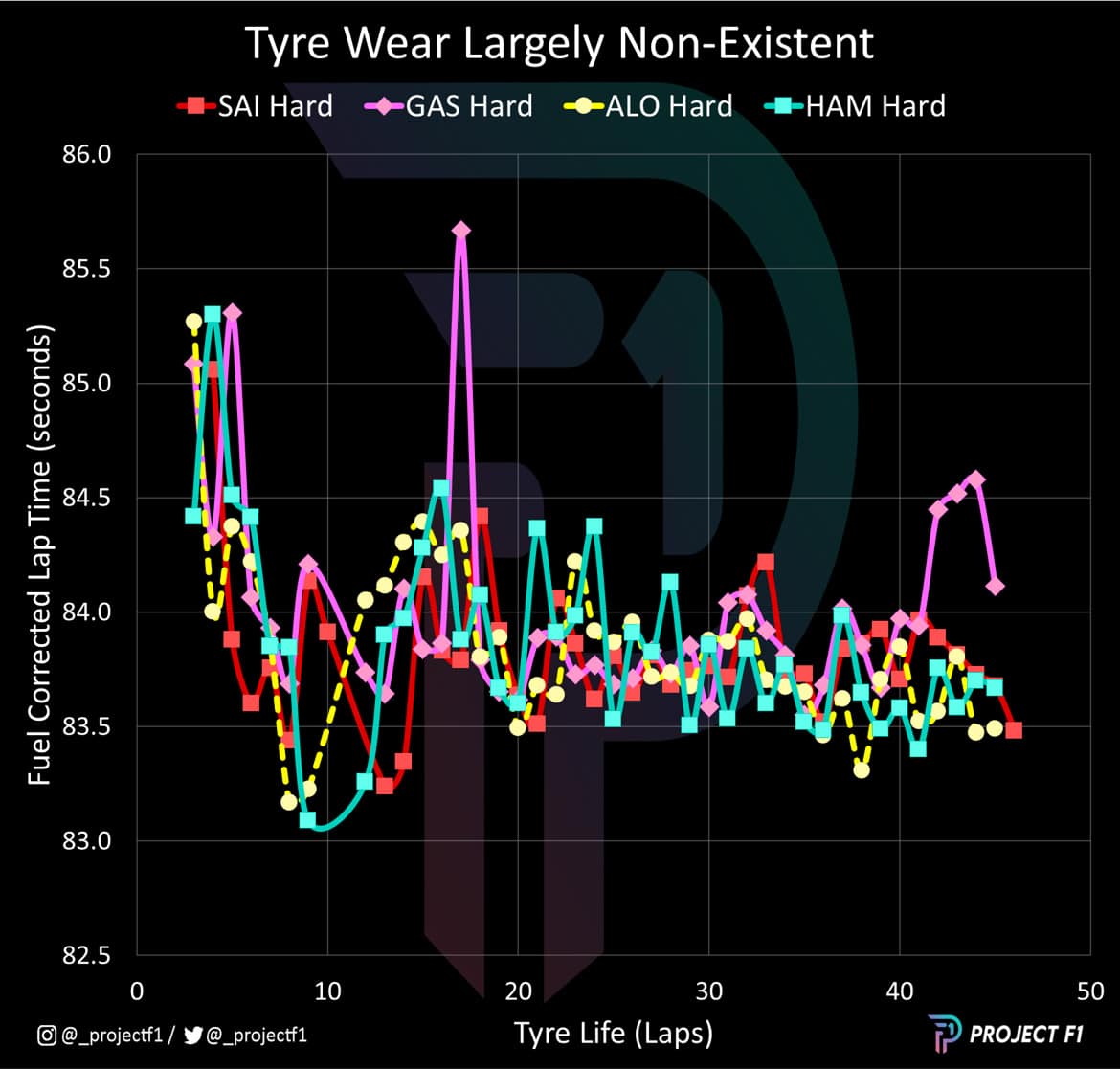 Tyre degradation graph Australian GP