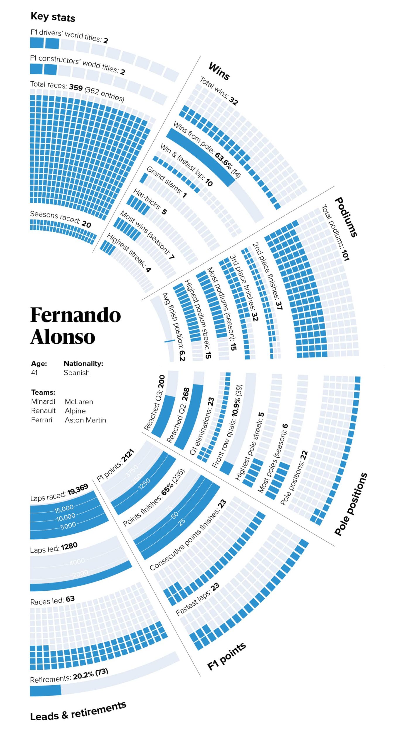 Fernando Alonso stats