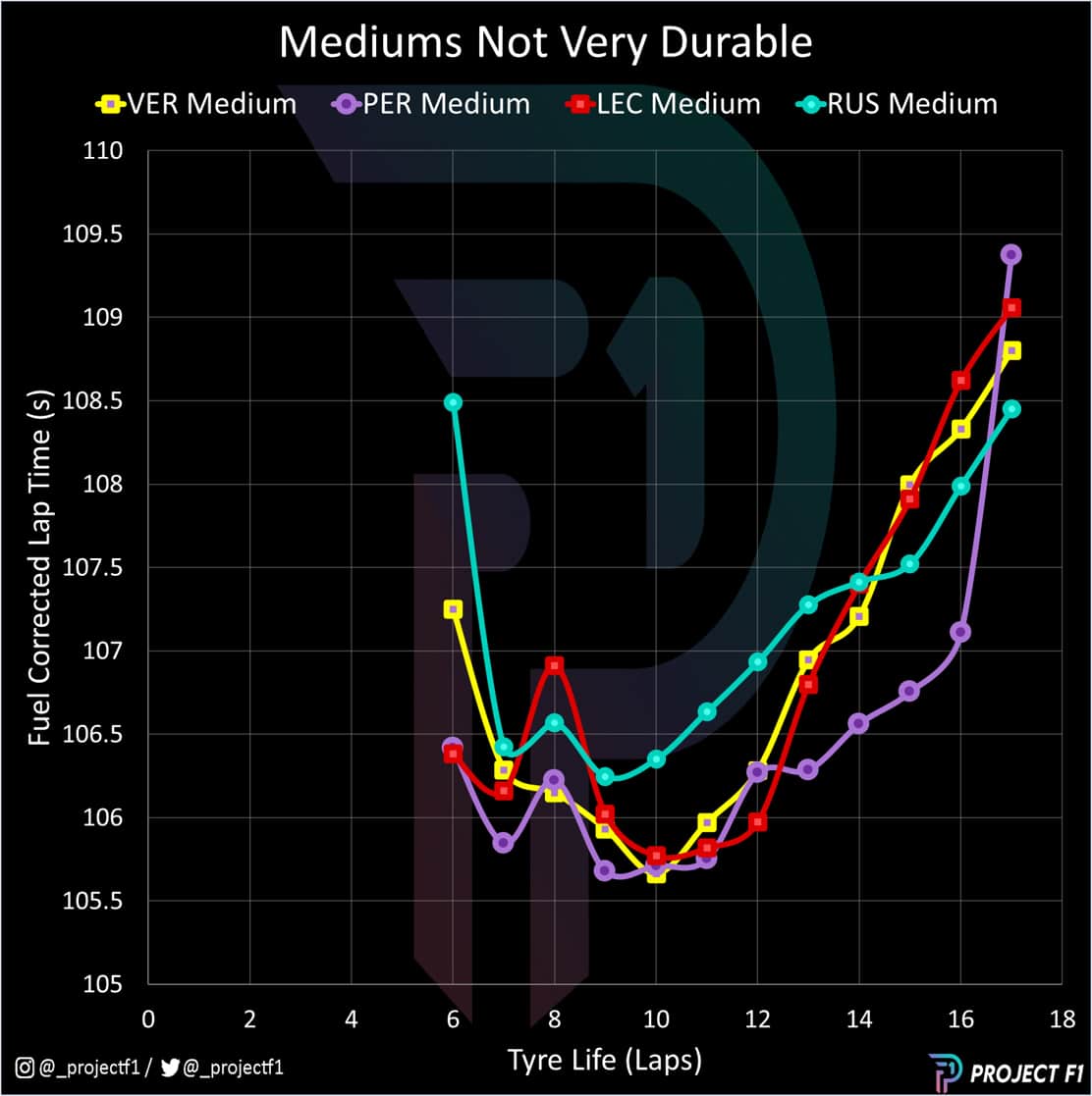 Tyre degradation chart for 2023 Azerbaijan GP sprint race