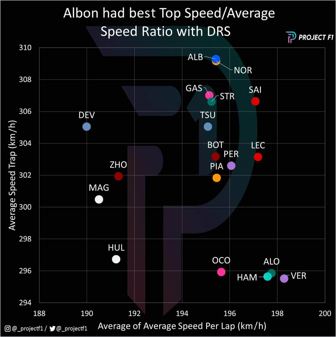 Canadian GP top speed and average speed ratio