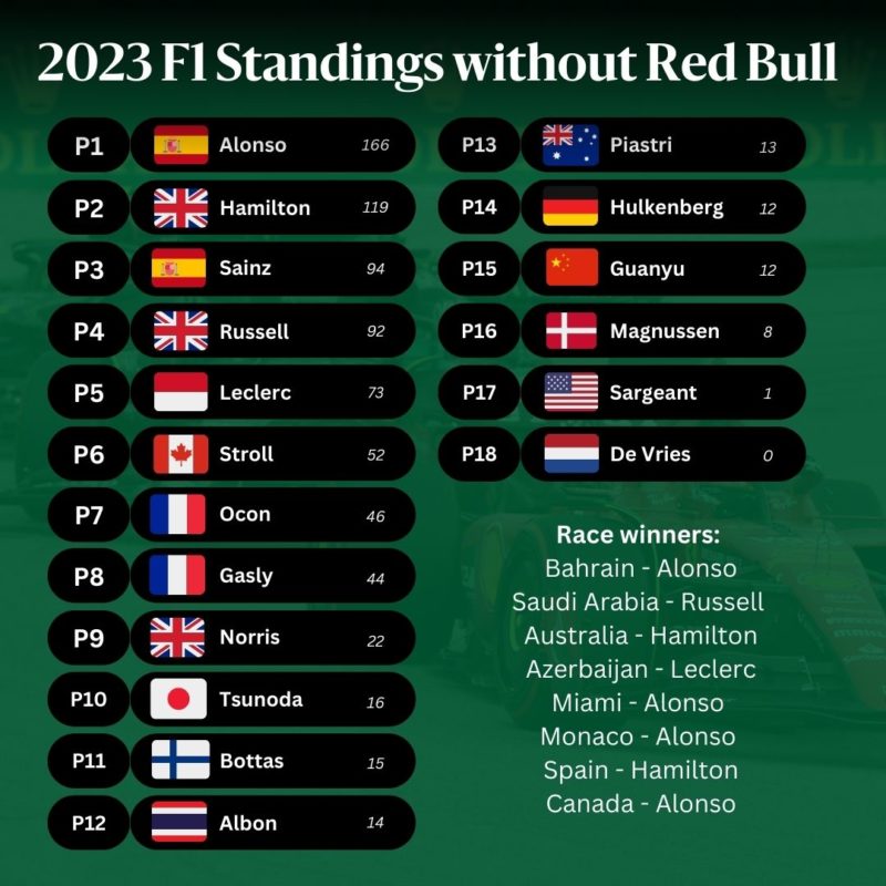 2023 F1 standings without Red Bull