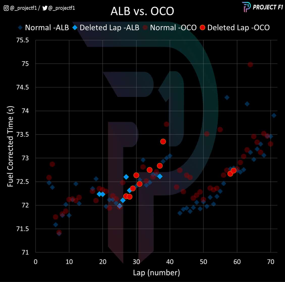 Albon vs Ocon 2023 Austrian GP lap time comparison