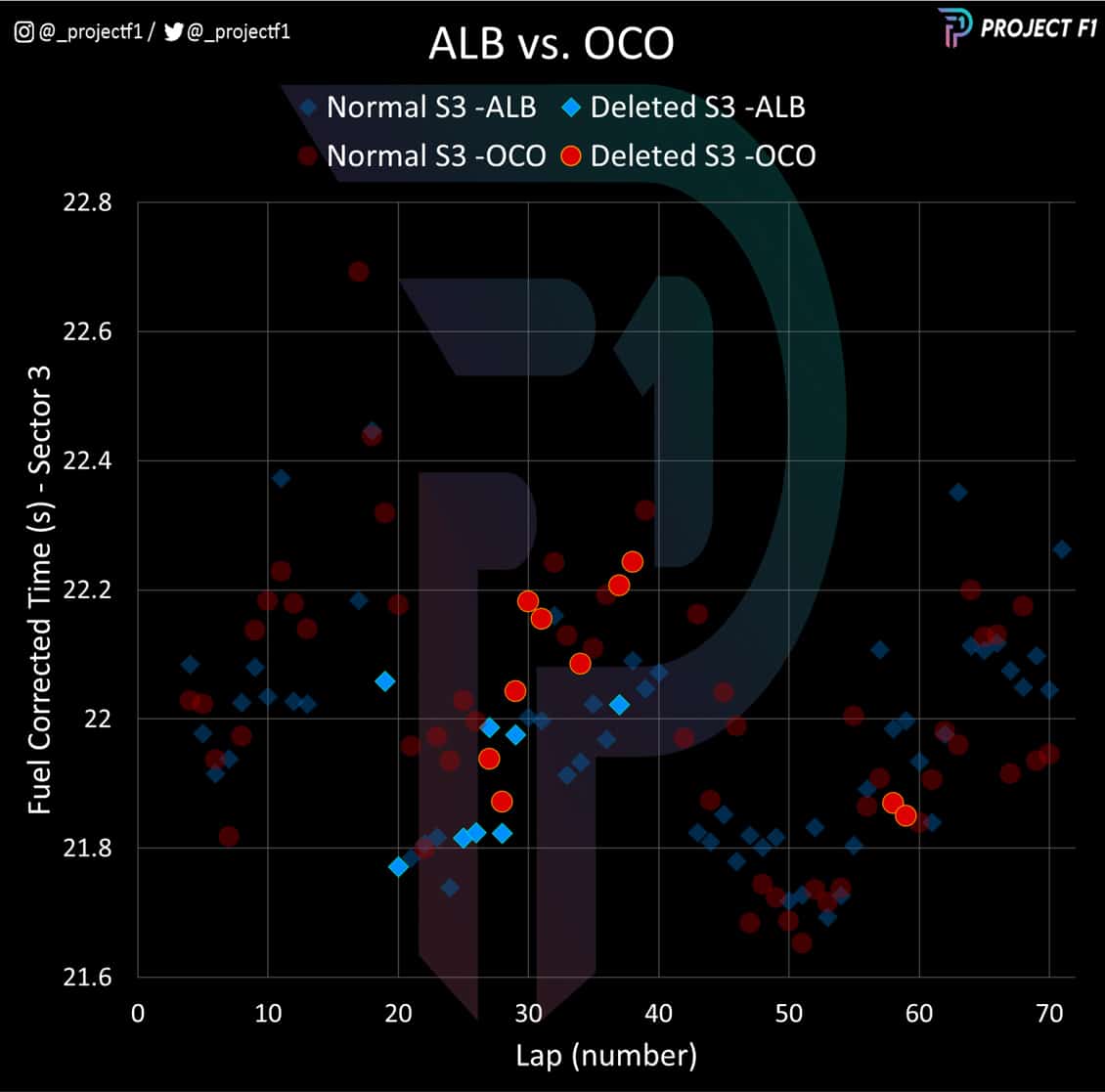 Albon vs Ocon sector 3 compariosn