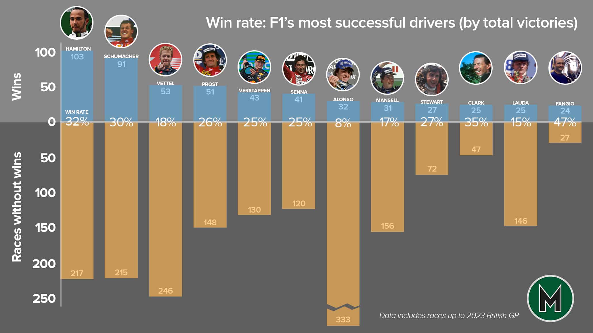 F1 driver win rate graph copy