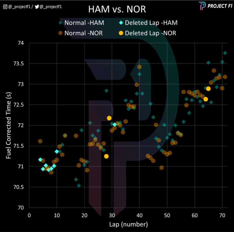 Hamilton vs Norris 2023 Austrian GP lap time comparison