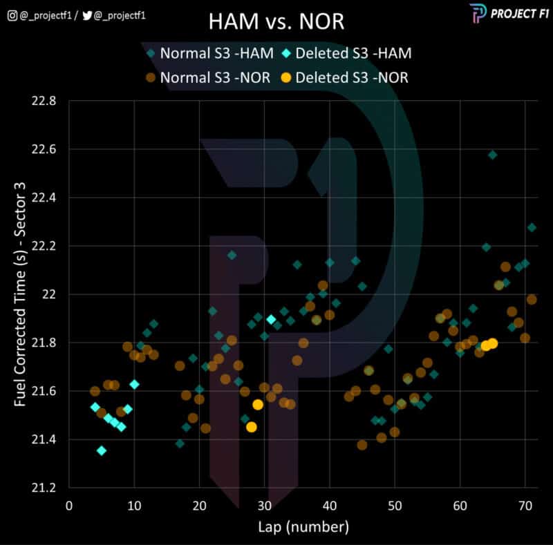 Hamilton vs Norris 2023 Austrian GP sector 3 comparison