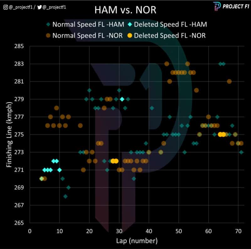 Hamilton vs Norris speed trap Austroan GP