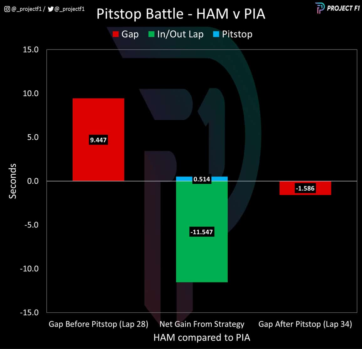 Hamilton vs Piastri pitstop comparison at 2023 British Grand Prix