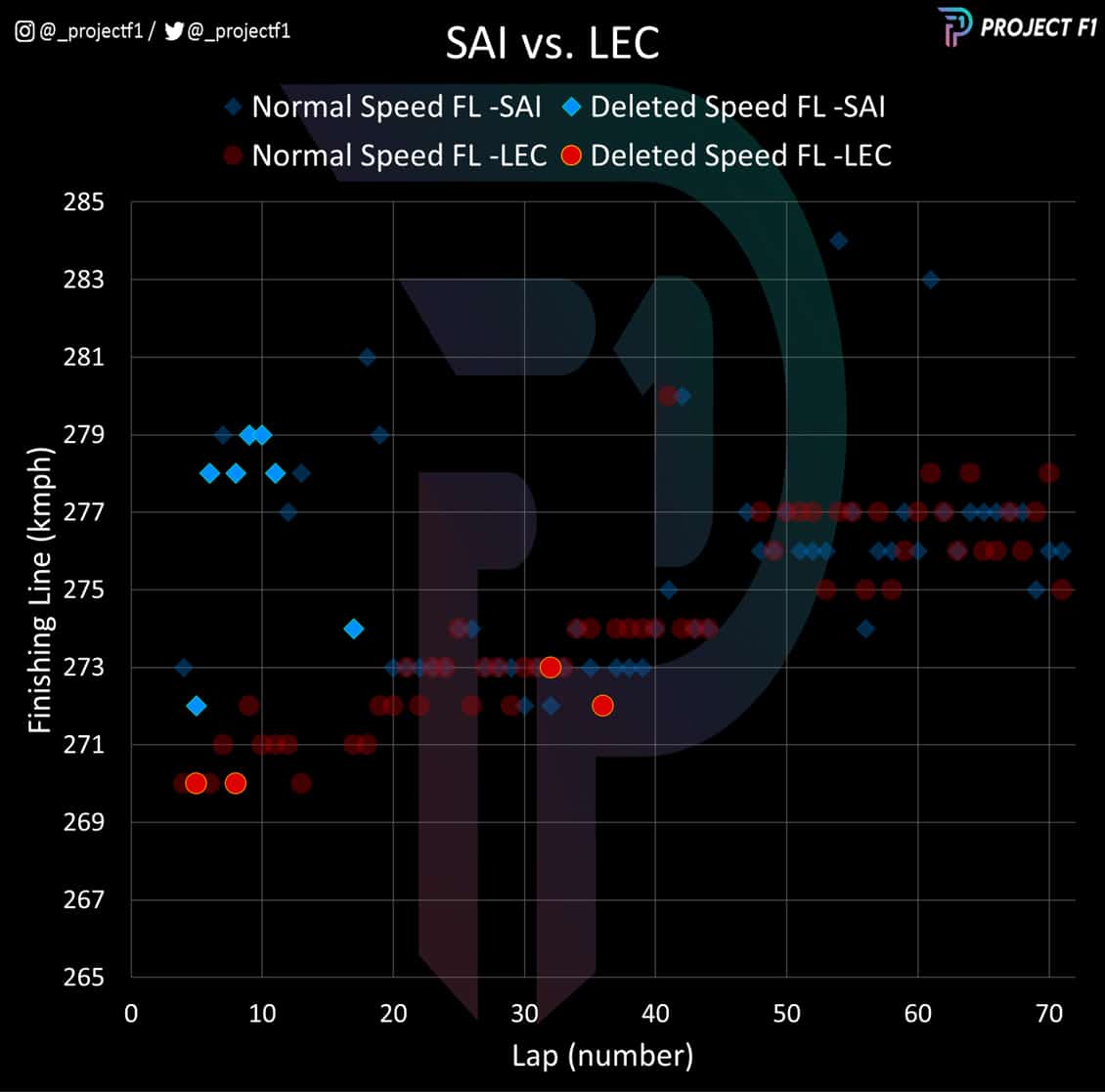 Sainz Leclerc speed trap Austrian GP