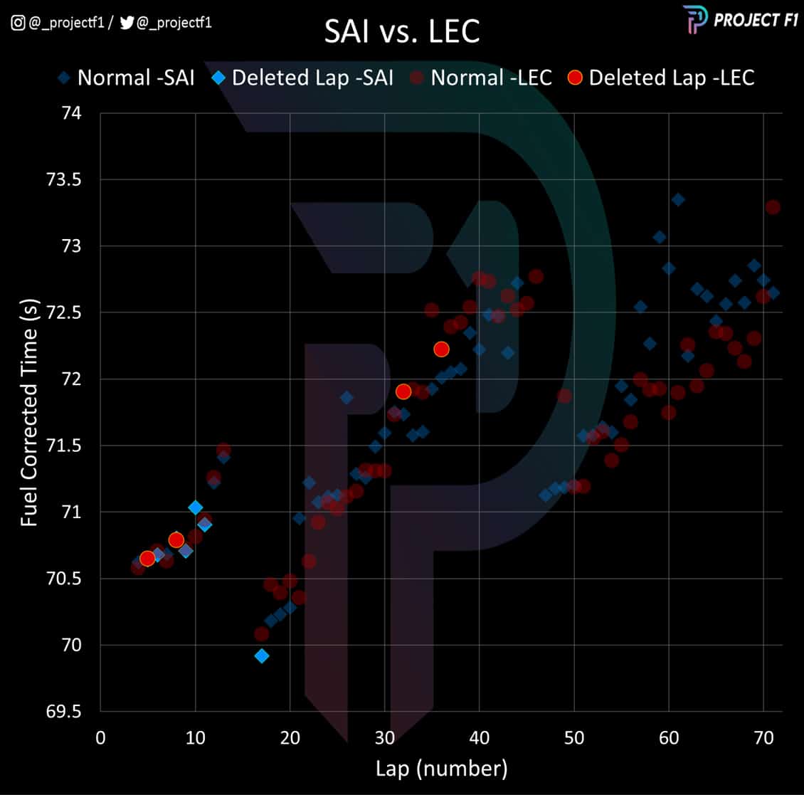 Sainz vs Leclerc 2023 Austrian GP lap time comparison
