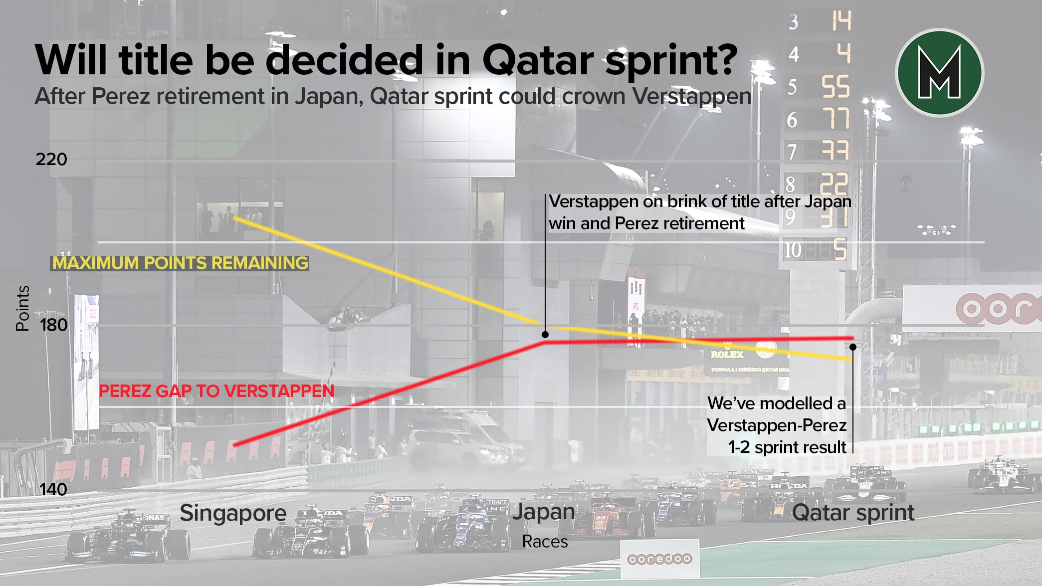 Verstappen Perez Qatar sprint graph after Japan copy