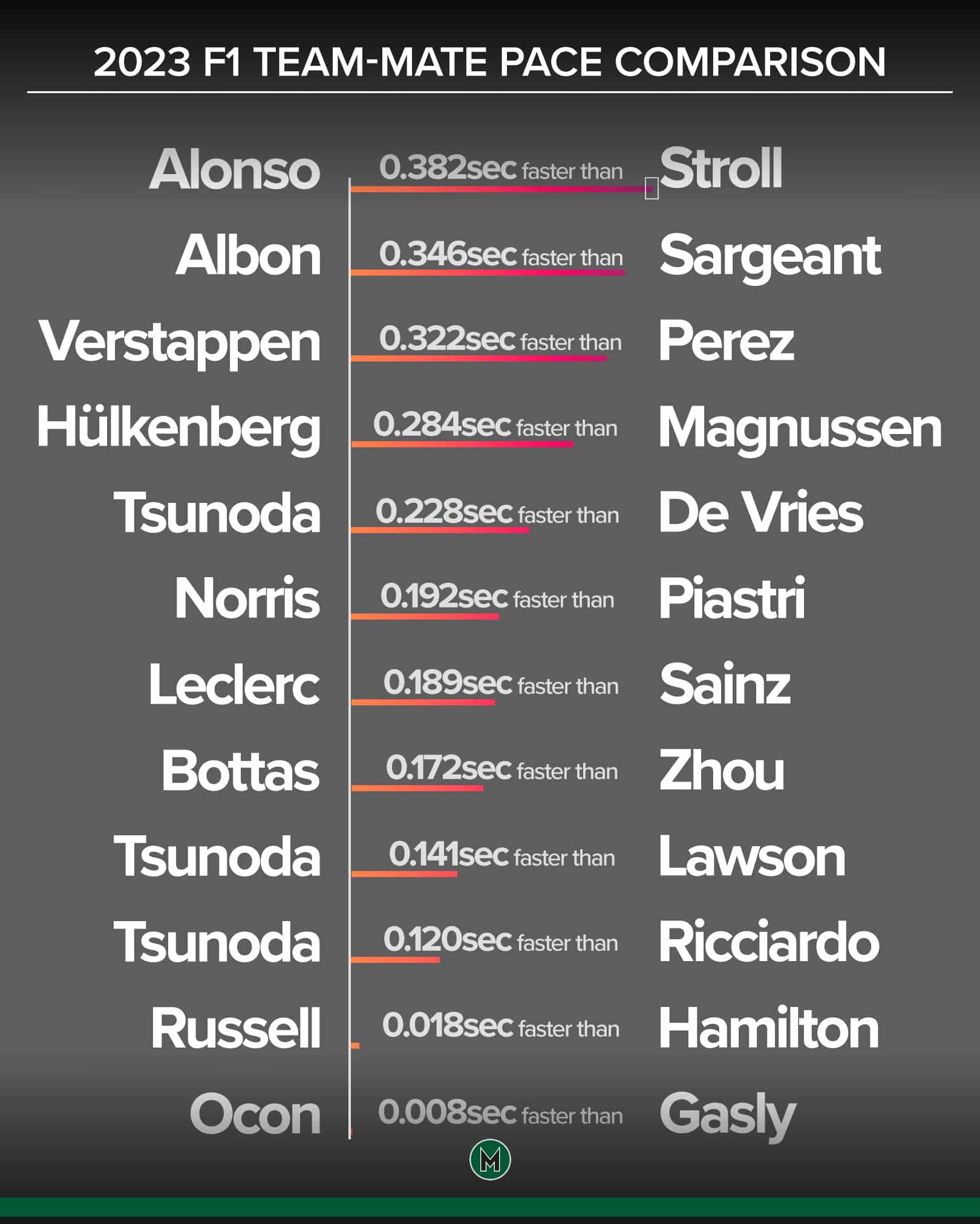 2023 F1 team-mate comparison
