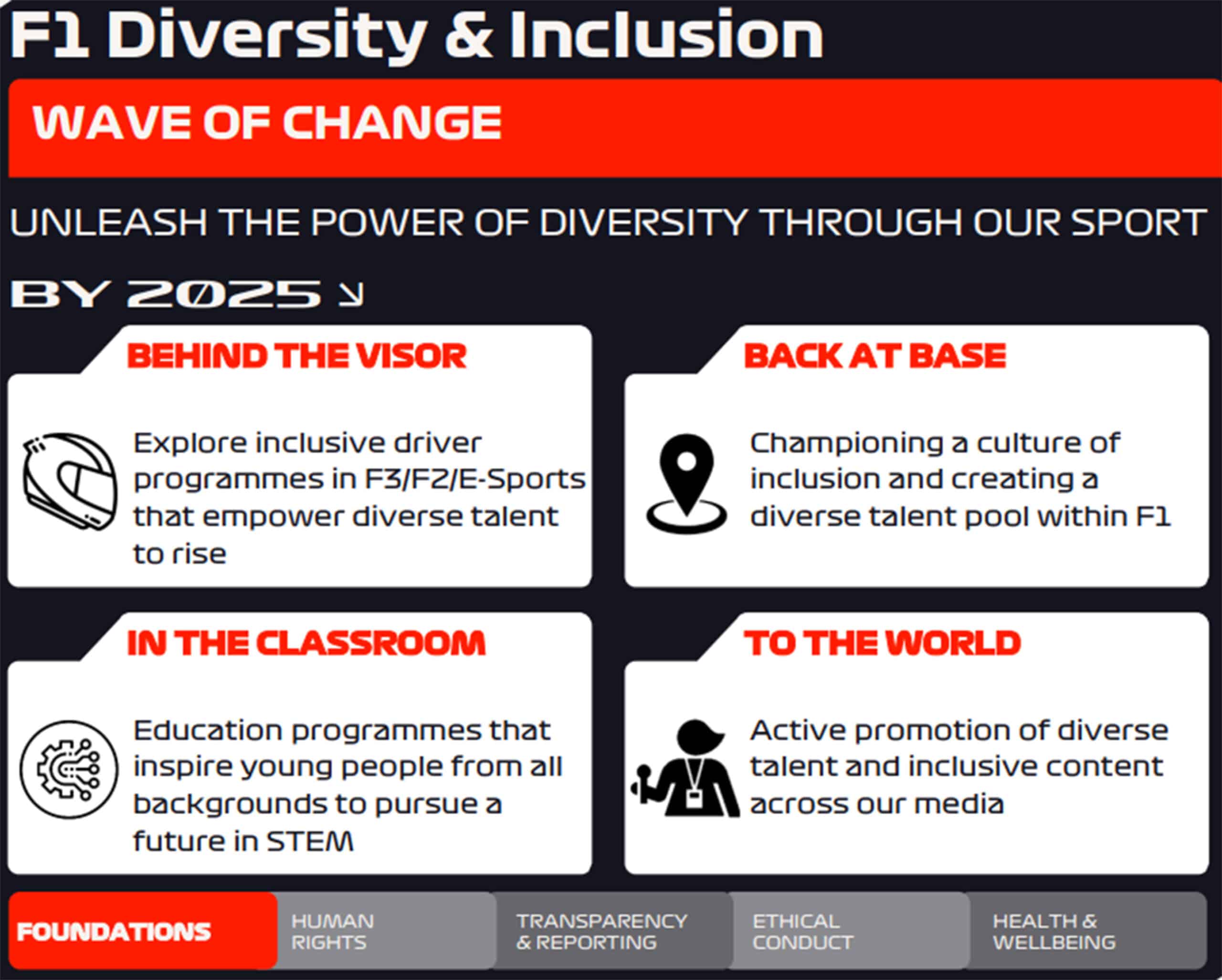 F1 inclusivity policy