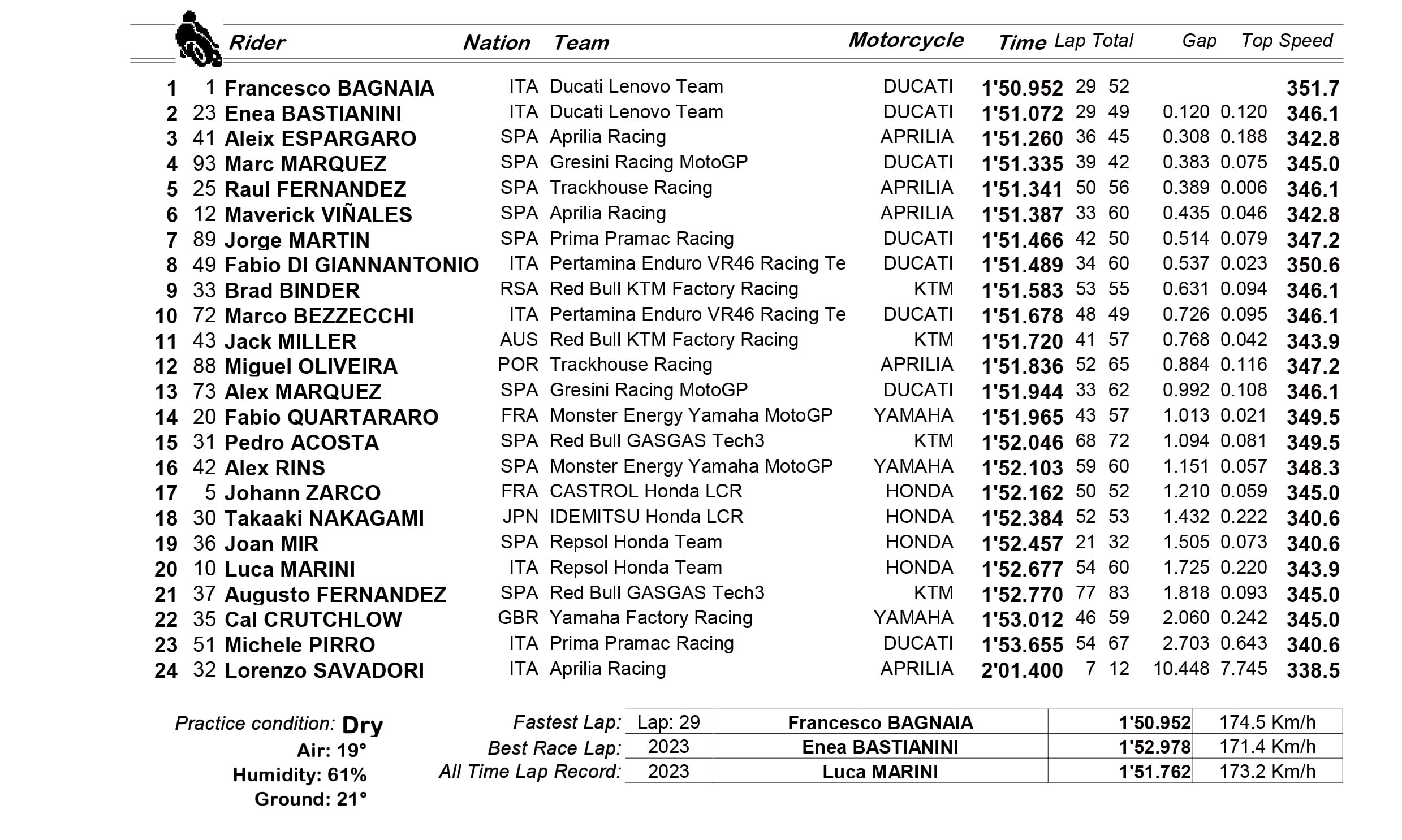 2024 MotoGP preseason testing timesheet