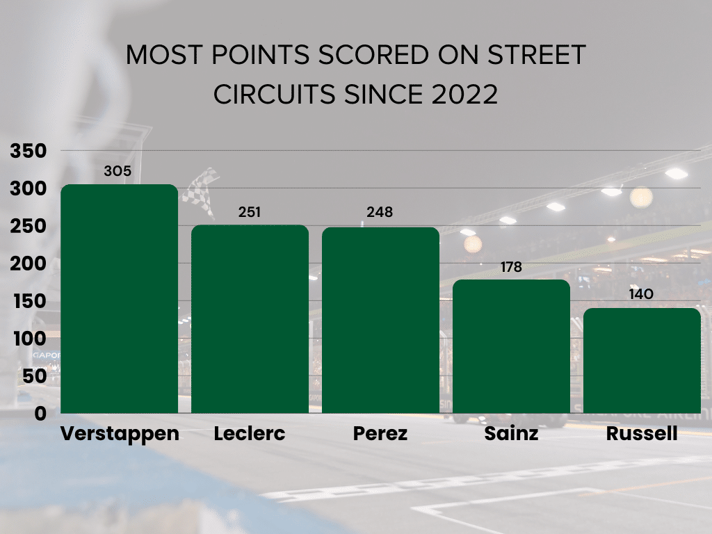 A chart showing the most points scored on street circuits since 2022