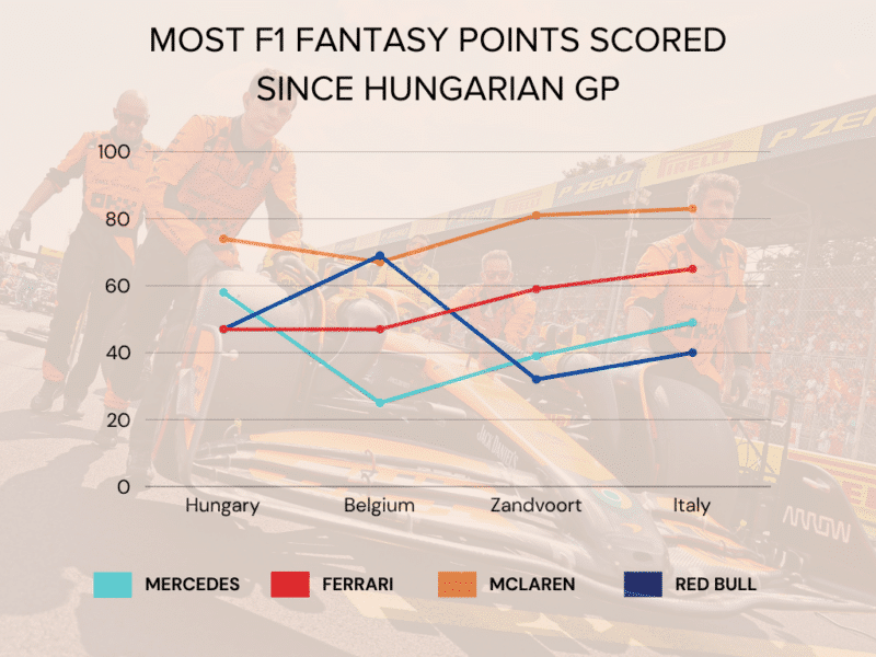 McLaren F1 Fantasy