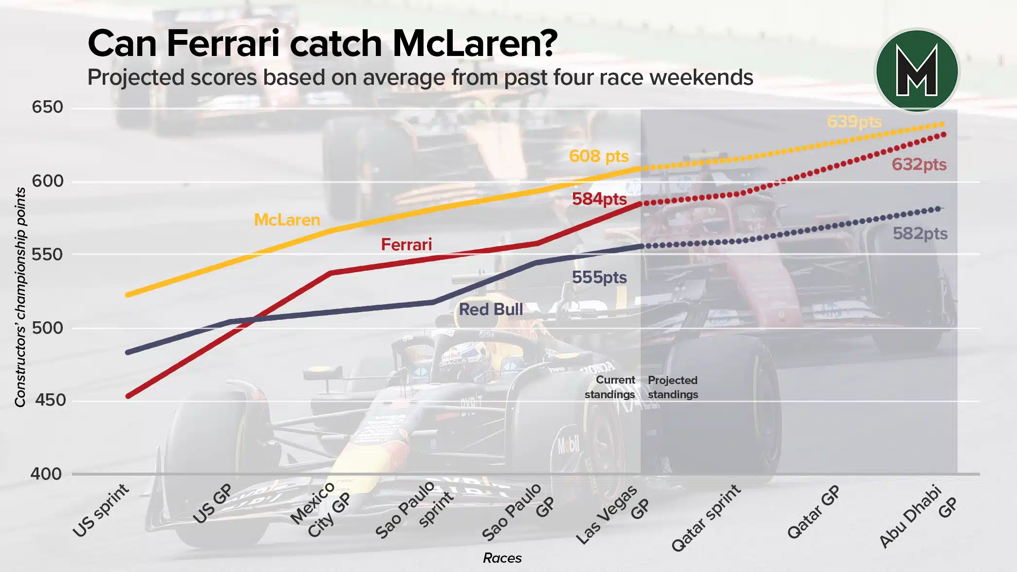 Can Ferrari catch McLaren graph