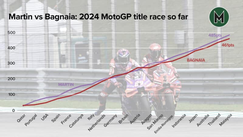 Martin Bagnaia graph