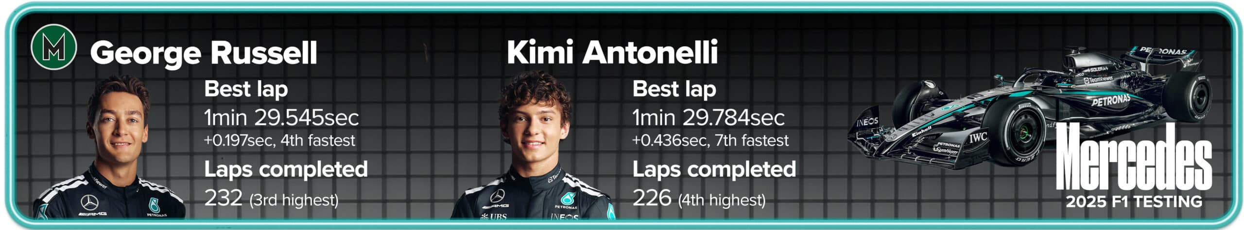 Mercedes stats from 2025 F1 preseason testing